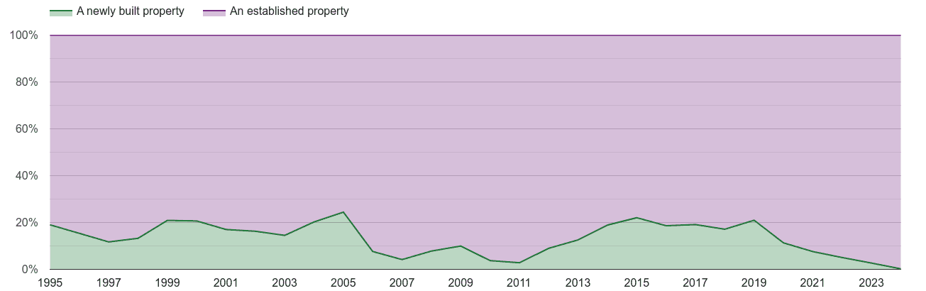 Rutland annual sales share of new homes and older homes