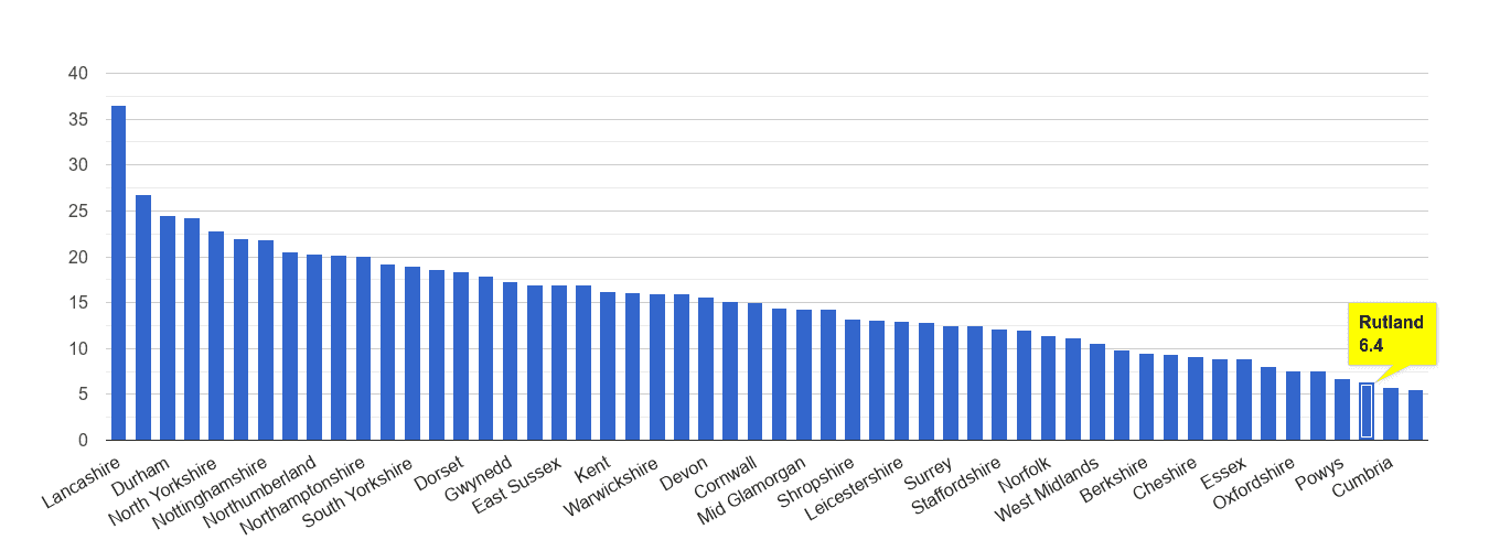 Rutland antisocial behaviour crime rate rank