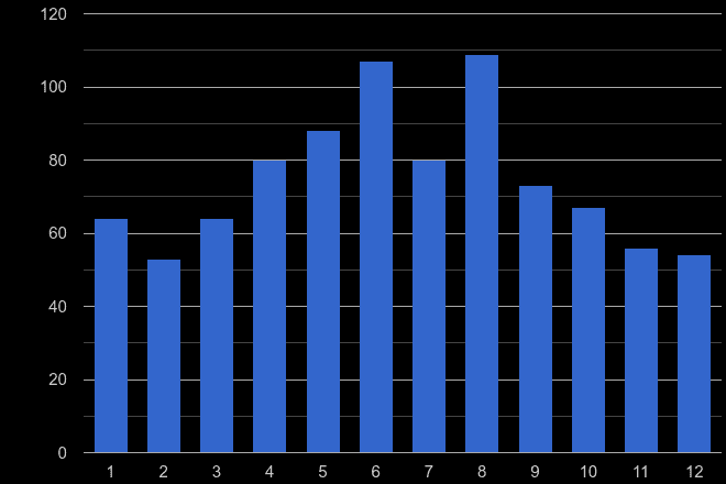 Rutland antisocial behaviour crime seasonality