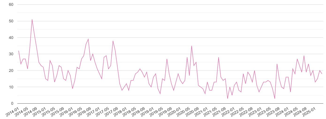 Rutland antisocial behaviour crime volume