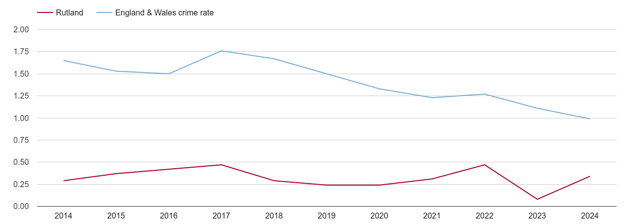 Rutland bicycle theft crime rate