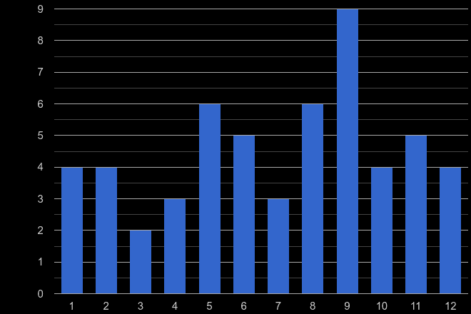 Rutland bicycle theft crime seasonality