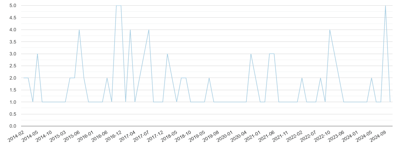 Rutland bicycle theft crime volume