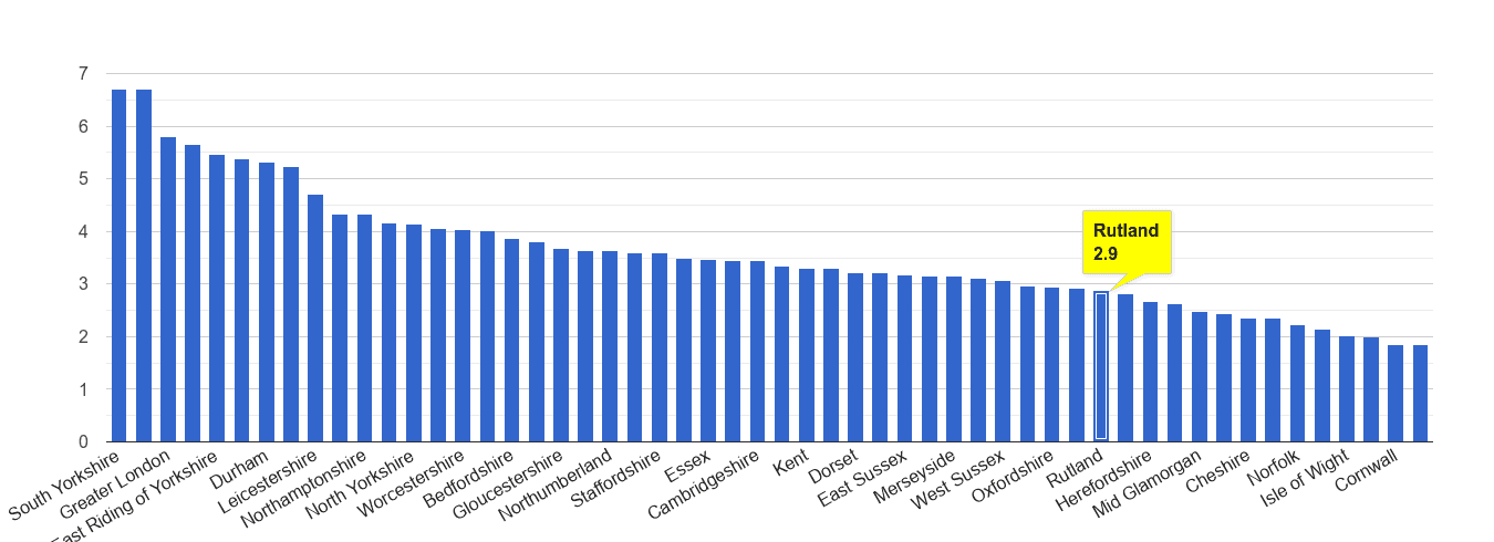 Rutland burglary crime rate rank