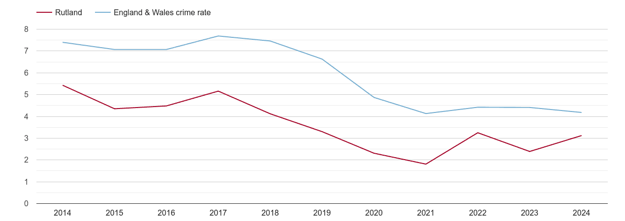 Rutland burglary crime rate