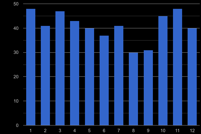 Rutland burglary crime seasonality