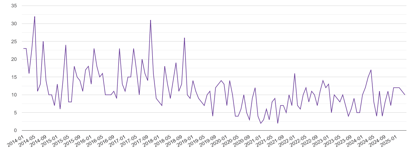 Rutland burglary crime volume