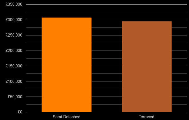 Rutland cost comparison of new houses and new flats