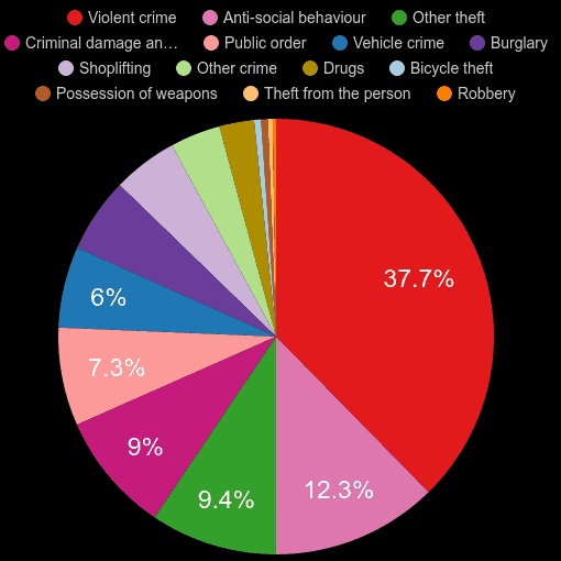 Rutland crime statistics