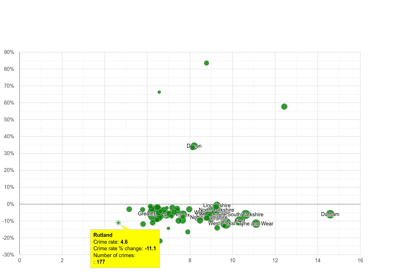 Rutland criminal damage and arson crime rate compared to other counties