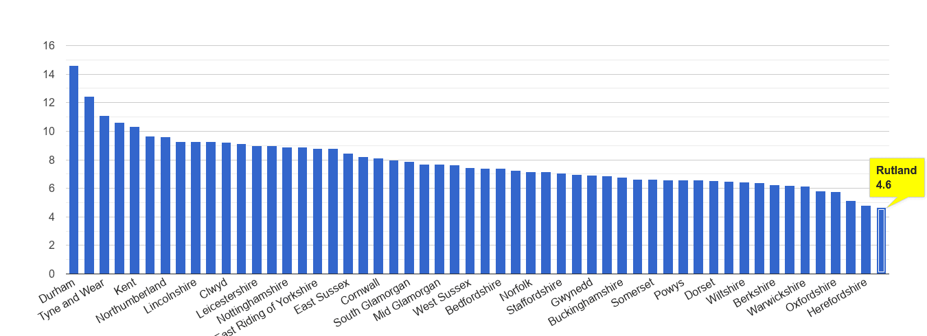 Rutland criminal damage and arson crime rate rank