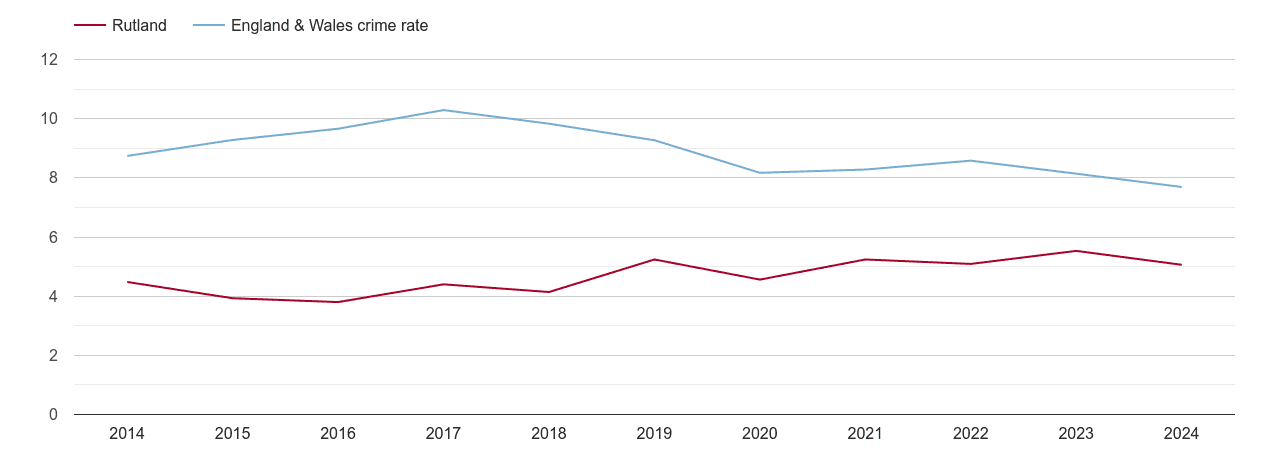 Rutland criminal damage and arson crime rate