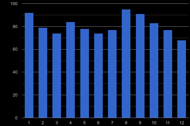 Rutland criminal damage and arson crime seasonality