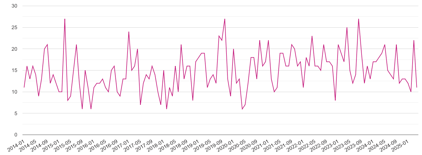 Rutland criminal damage and arson crime volume