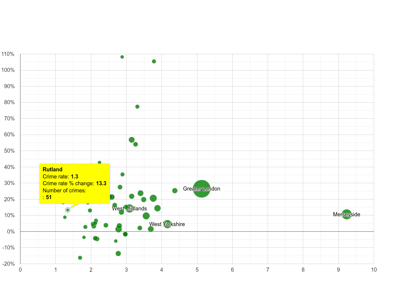 Rutland drugs crime rate compared to other counties