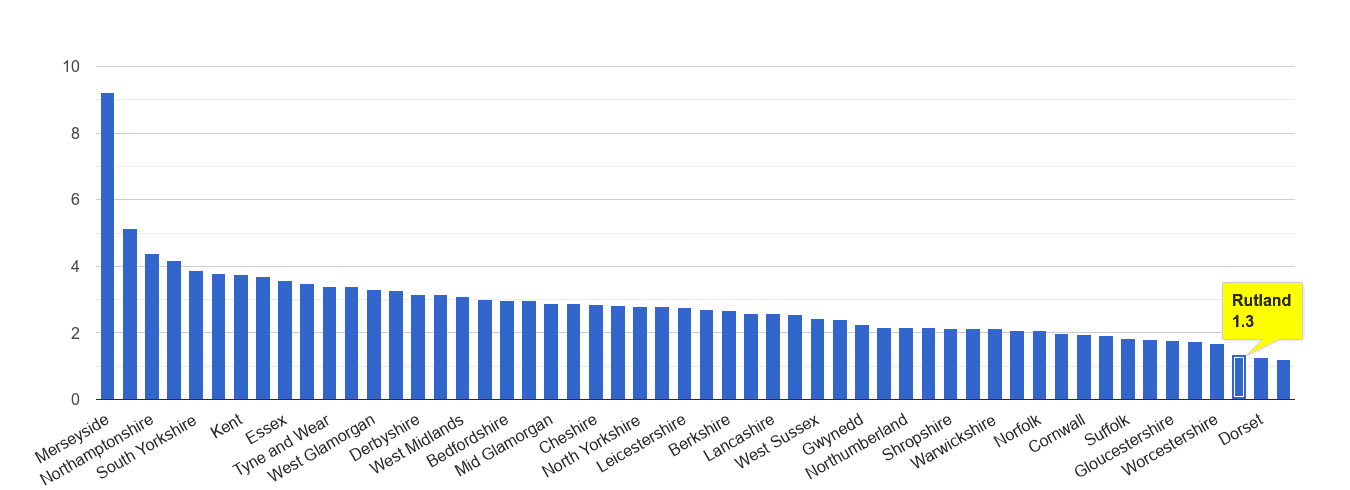 Rutland drugs crime rate rank
