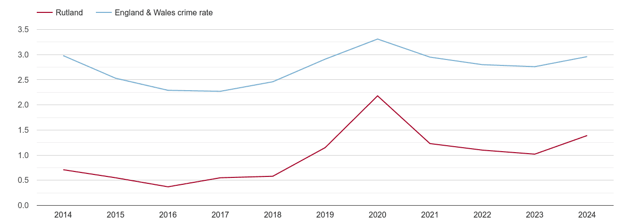 Rutland drugs crime rate