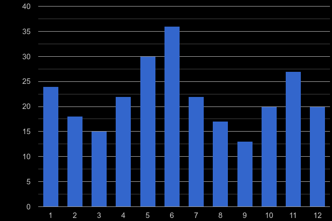 Rutland drugs crime seasonality