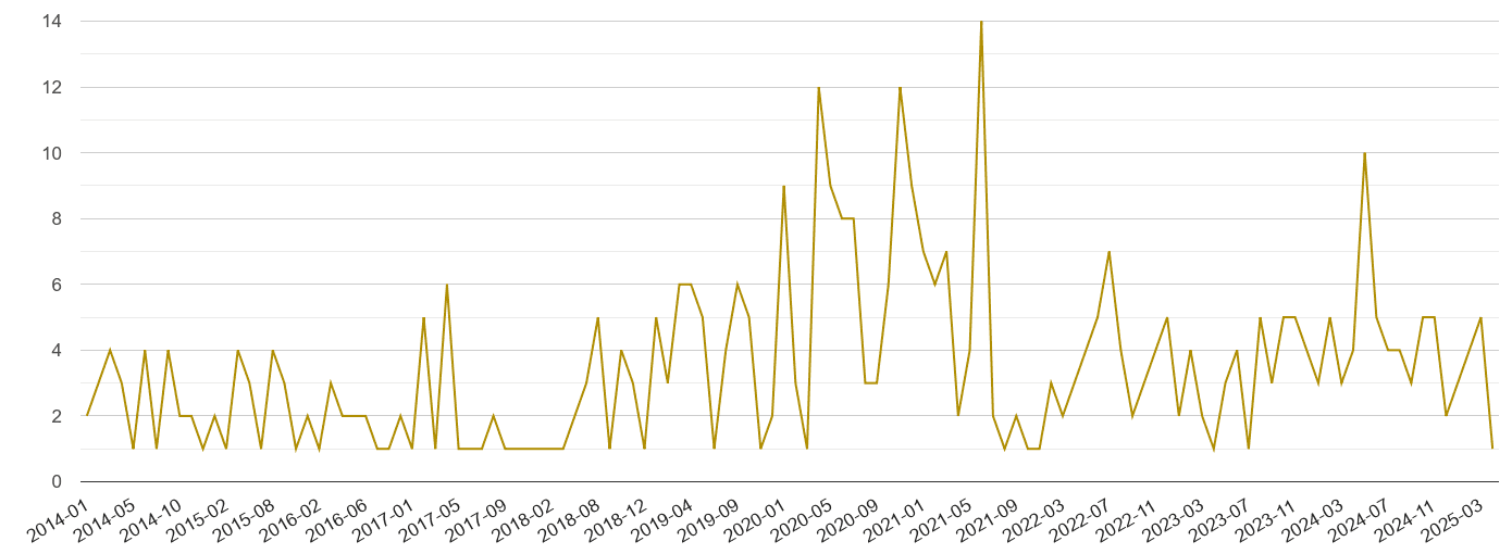 Rutland drugs crime volume