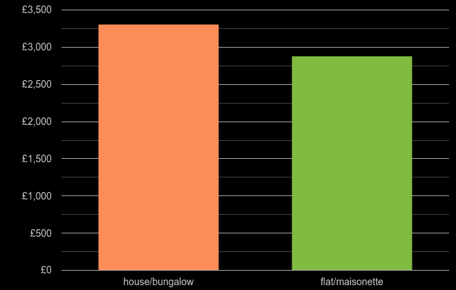 Rutland house price per square metre