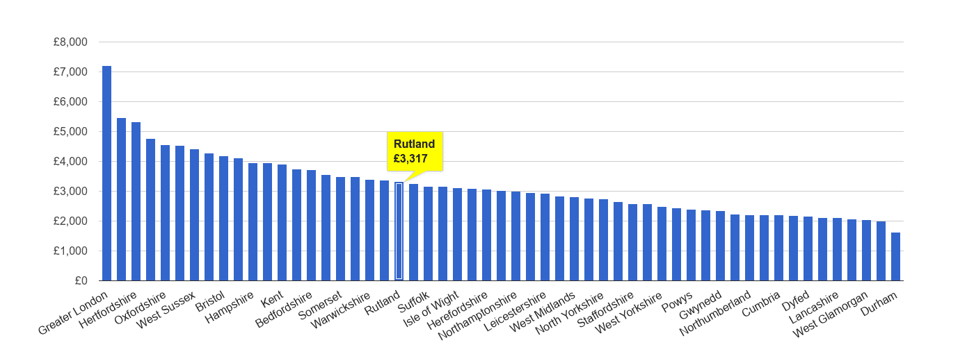 Rutland house price rank per square metre