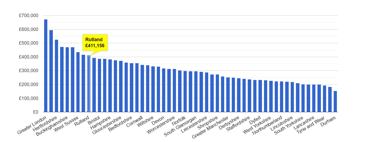 Rutland house price rank