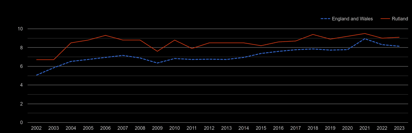 Rutland house price to earnings ratio history