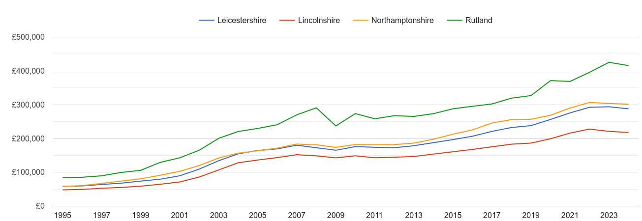 Rutland house prices and nearby counties