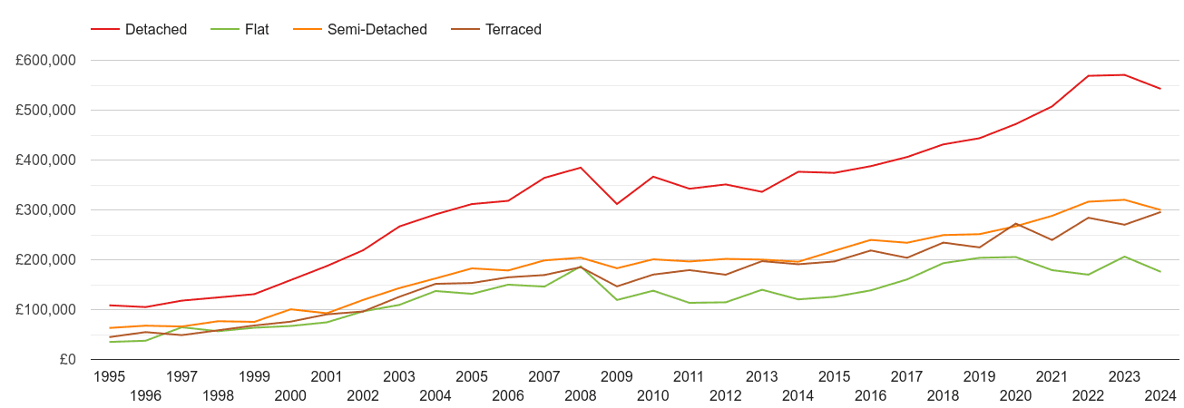 Rutland house prices by property type