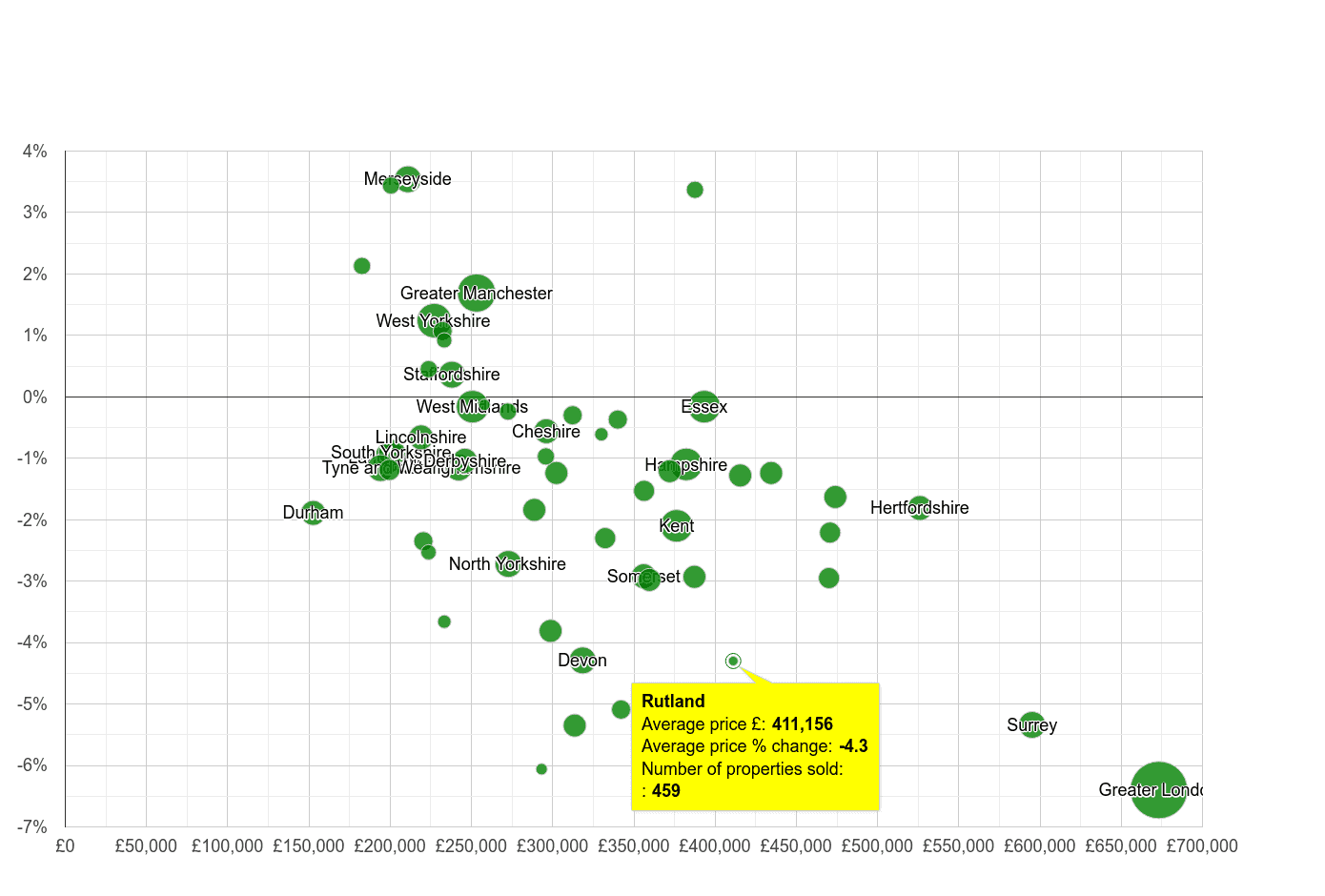 Rutland house prices compared to other counties