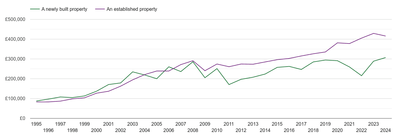 Rutland house prices new vs established