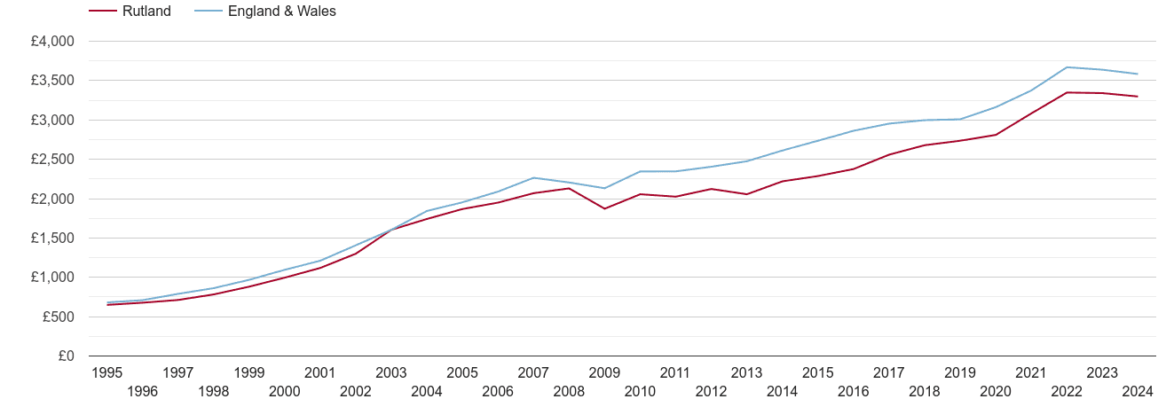 Rutland house prices per square metre