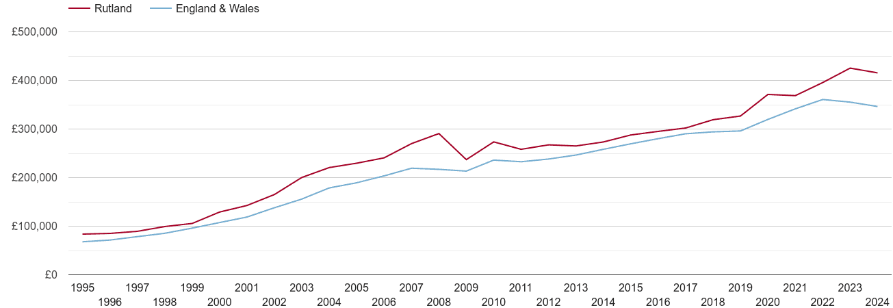 Rutland house prices