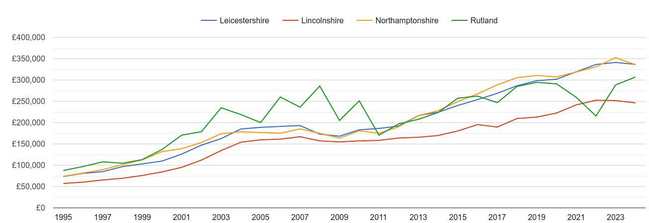 Rutland new home prices and nearby counties