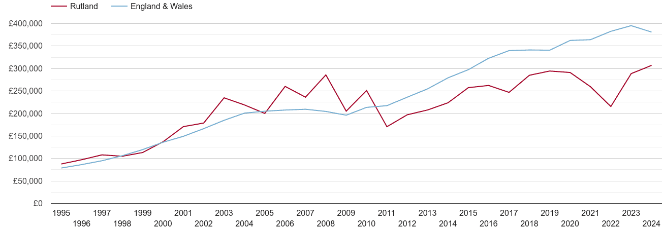 Rutland new home prices