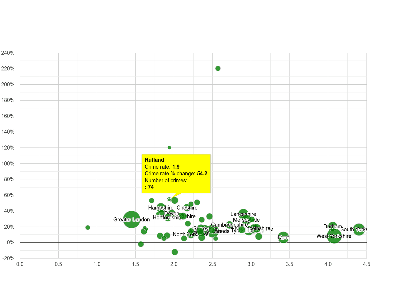 Rutland other crime rate compared to other counties