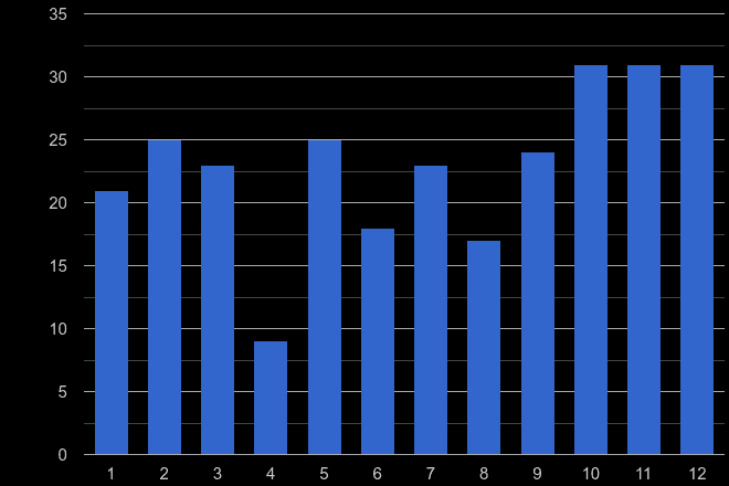 Rutland other crime seasonality