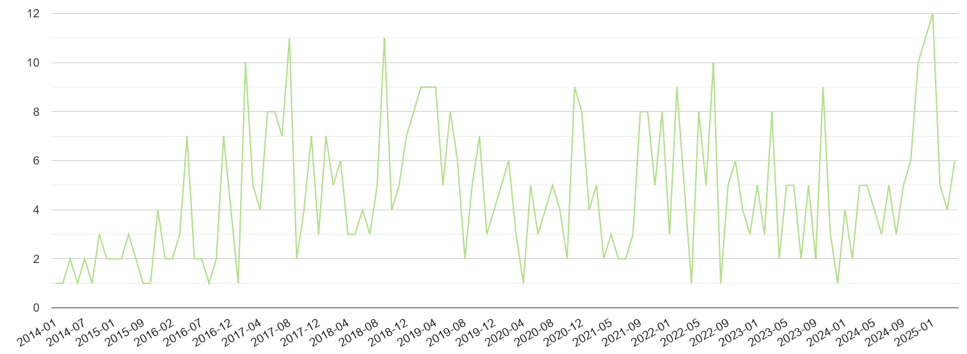 Rutland other crime volume