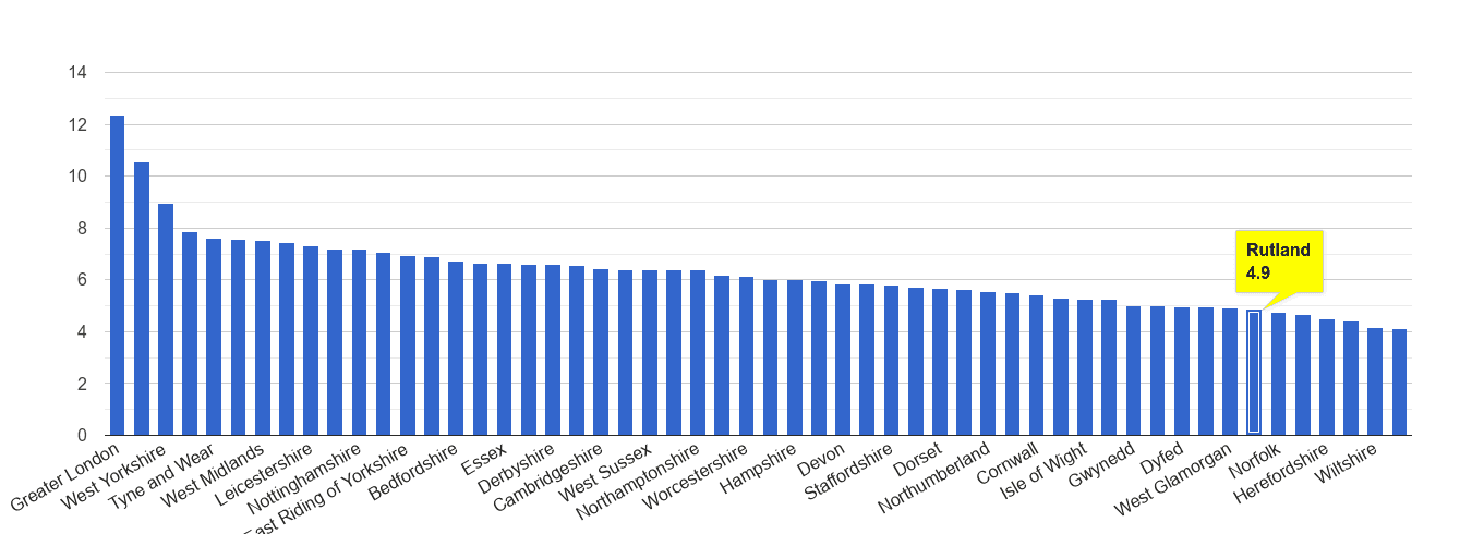 Rutland other theft crime rate rank