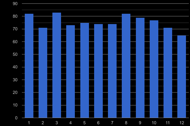 Rutland other theft crime seasonality