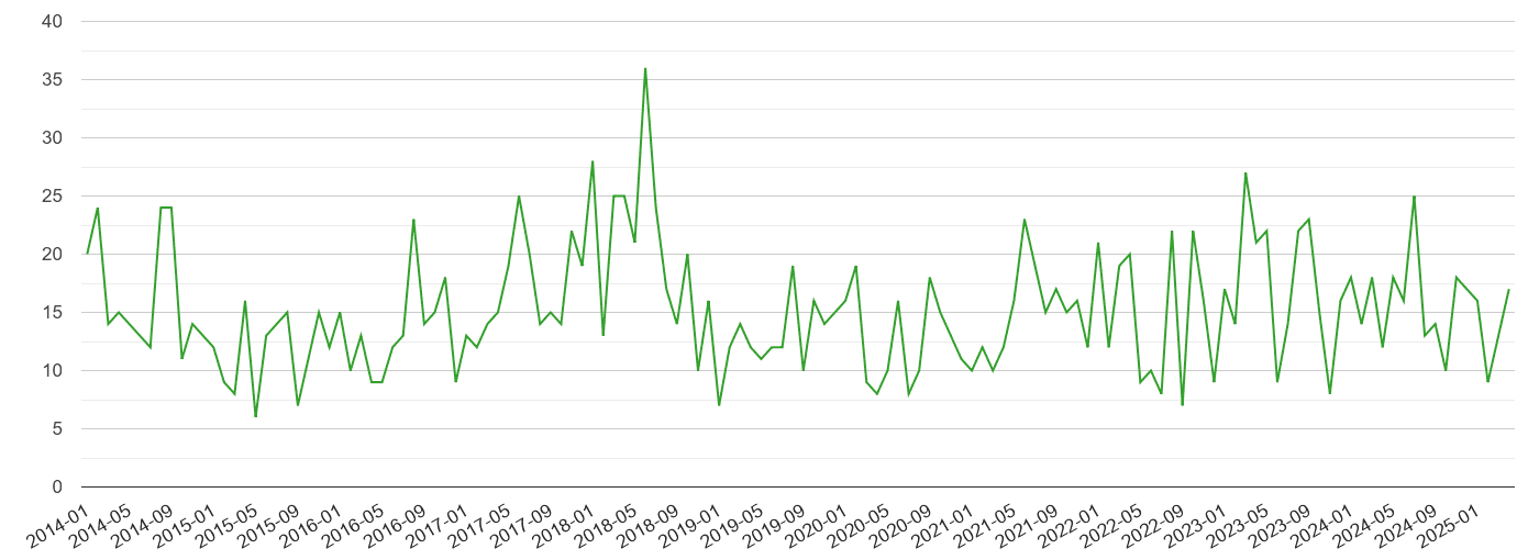 Rutland other theft crime volume