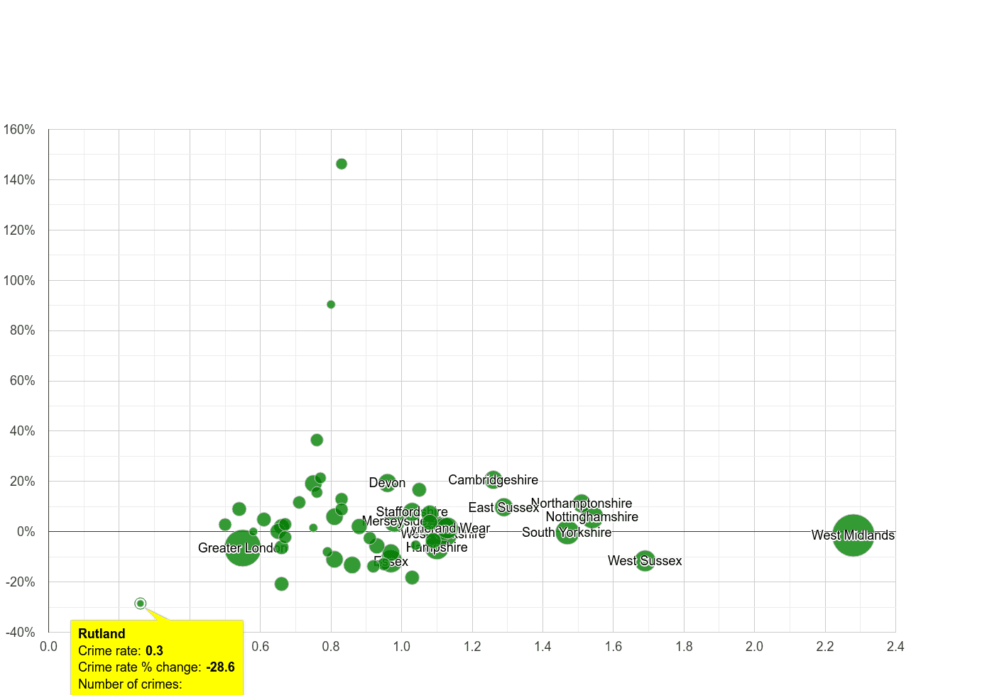 Rutland possession of weapons crime rate compared to other counties