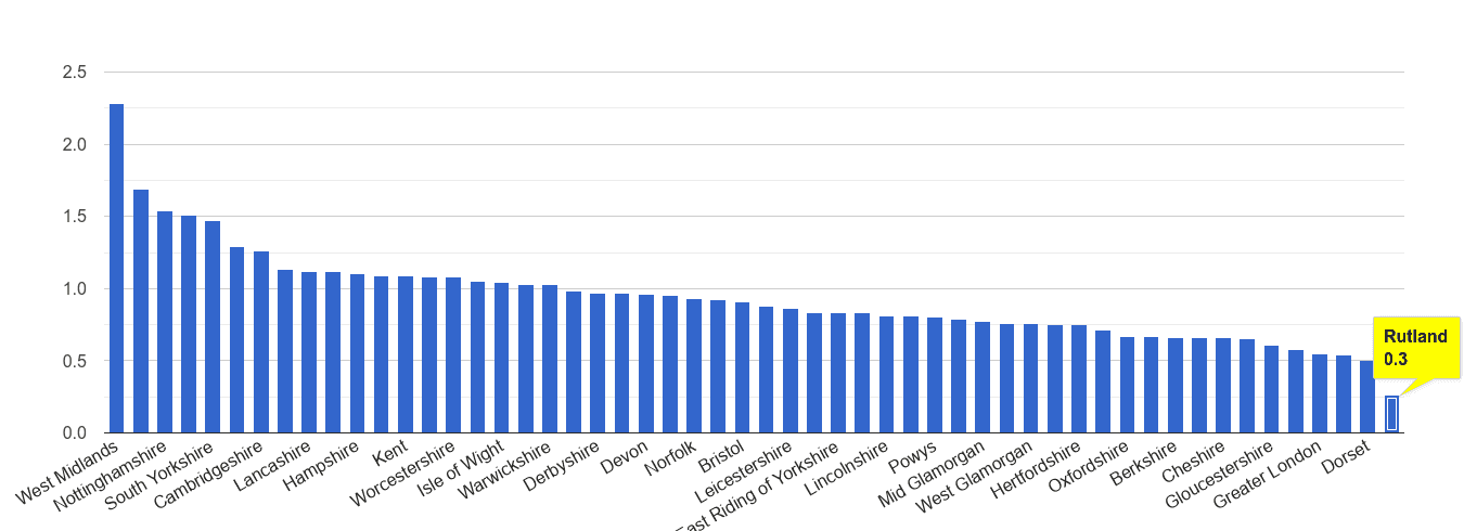 Rutland possession of weapons crime rate rank