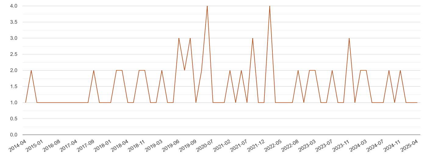 Rutland possession of weapons crime volume