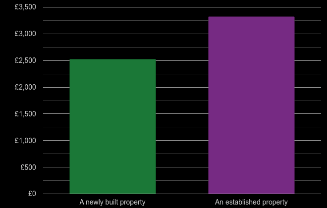 Rutland price per square metre for newly built property