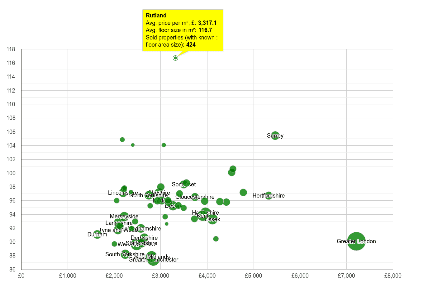 Rutland property price per square metre and floor size compared to other counties