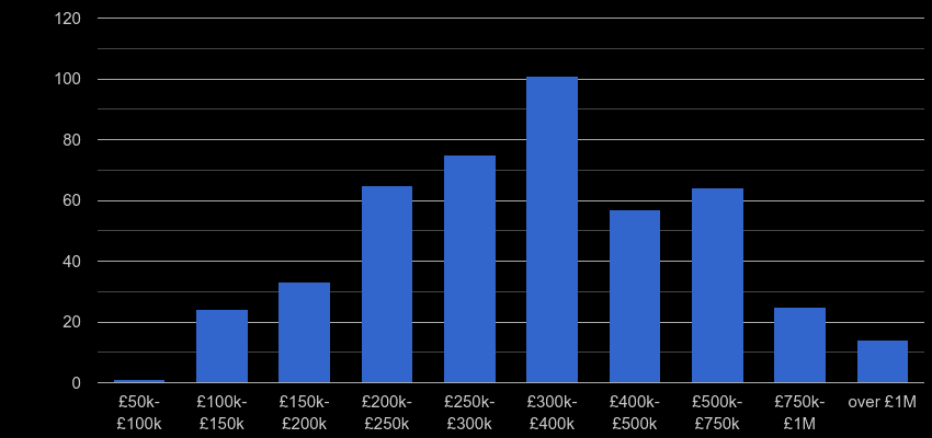 Rutland property sales by price range