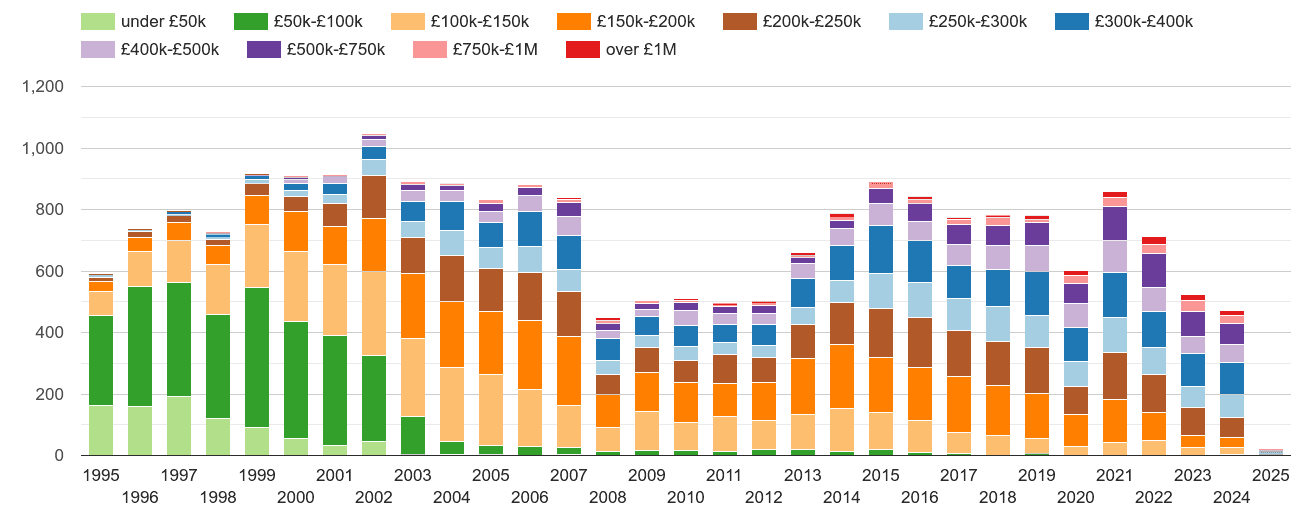 Rutland property sales volumes