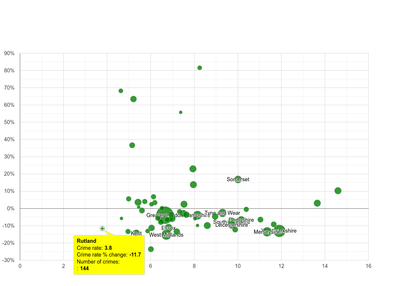Rutland public order crime rate compared to other counties