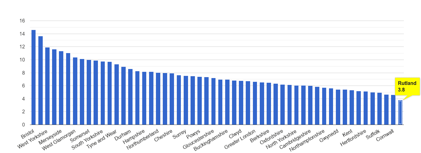 Rutland public order crime rate rank